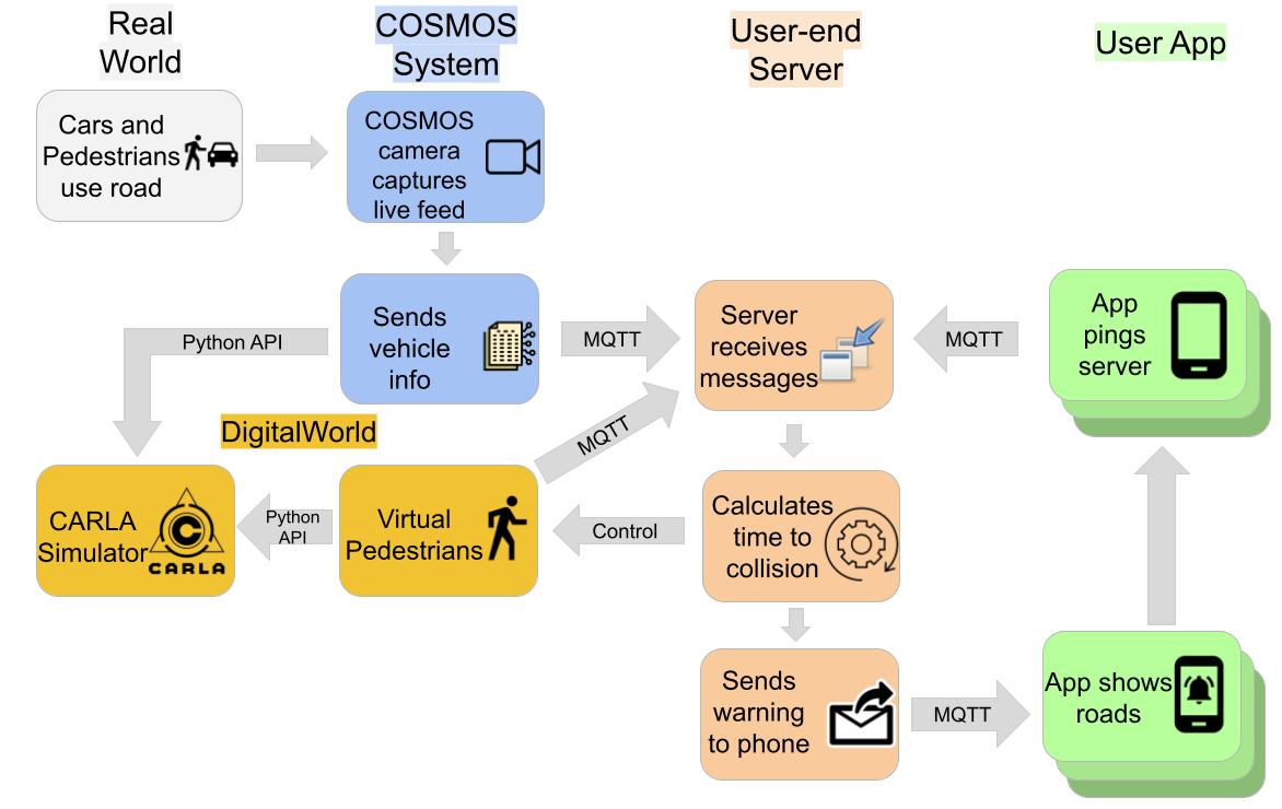 CARLA Simulator Flowchart